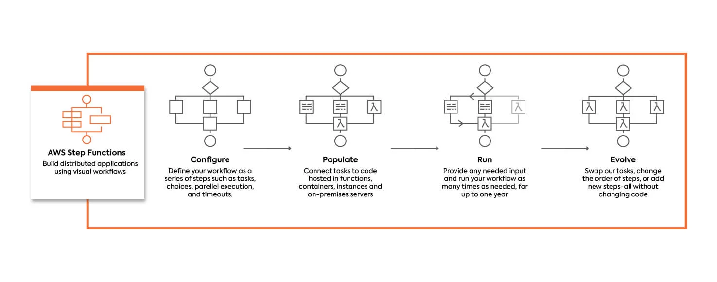 AWS Step Functions