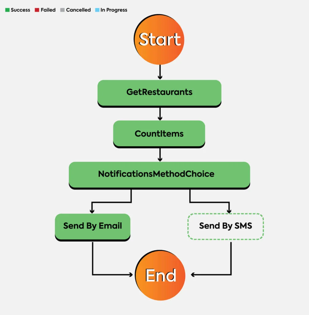 1.	Sequence batch processing jobs