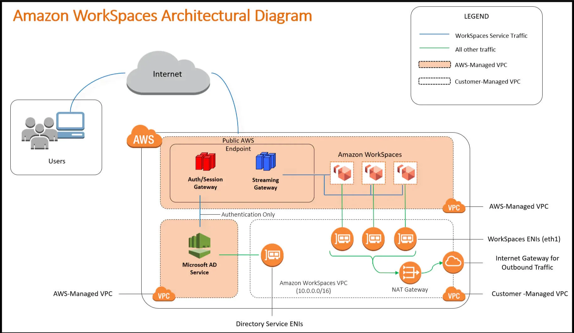 architecture and working of AWS WorkSpace