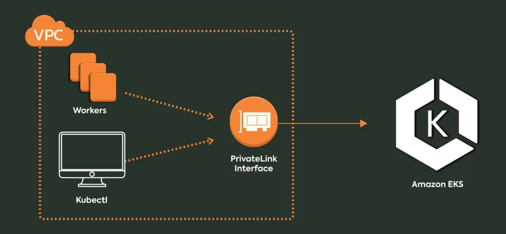 VPCs for networking