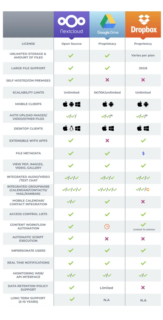 Nextcloud vs Googledrive vs dropbox