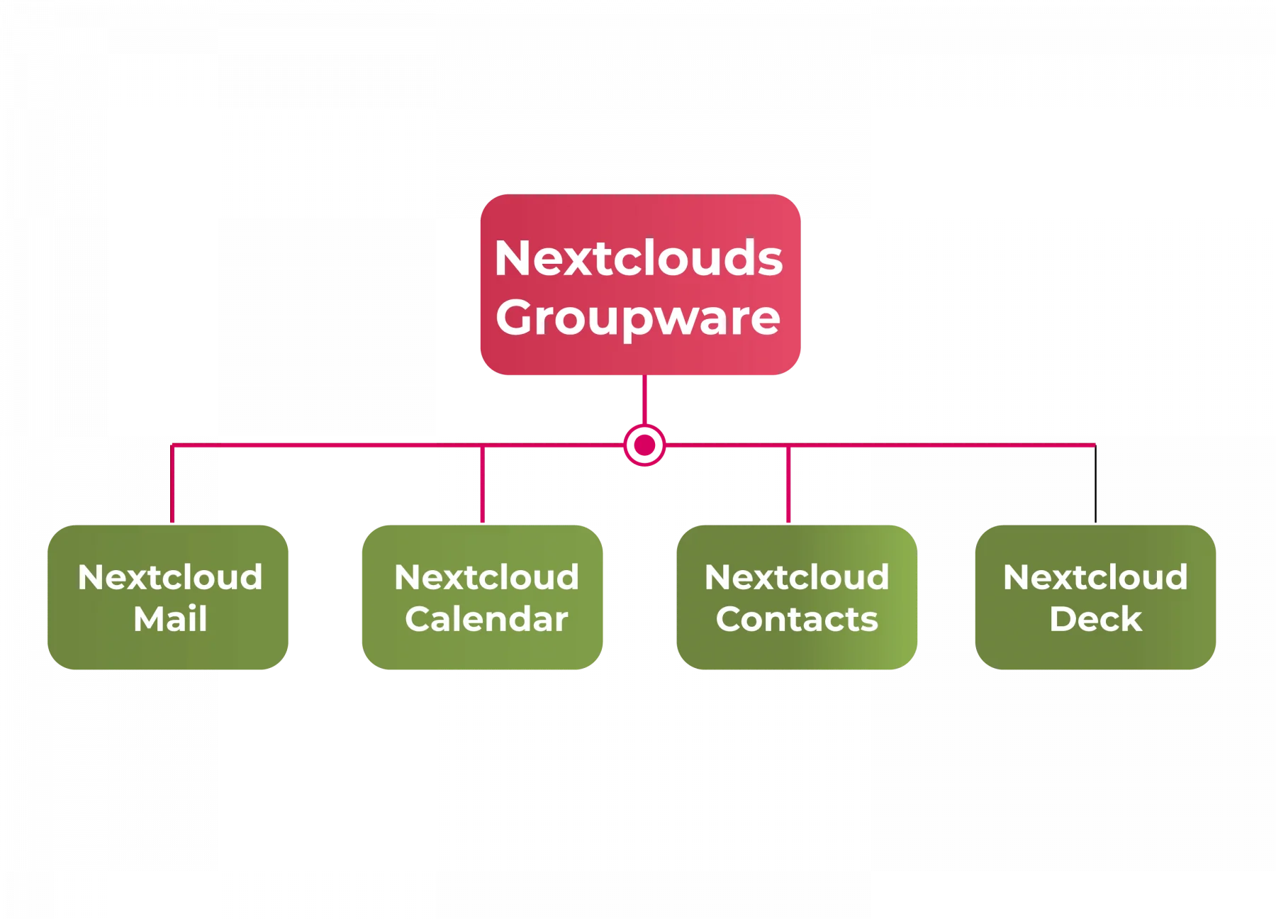 Nextcloud Groupware