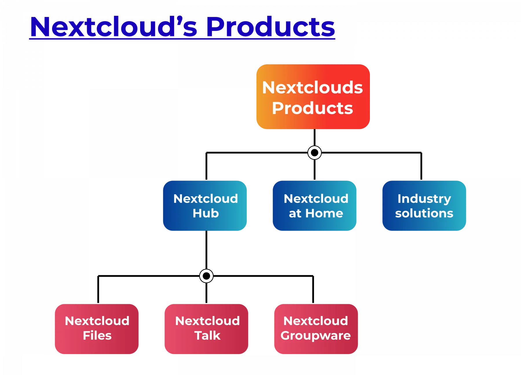 Nextcloud’s Products