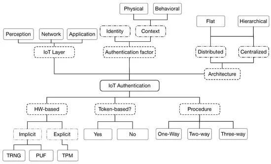 IoT Authentication