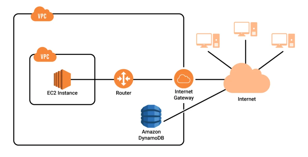 Components of AWS VPC