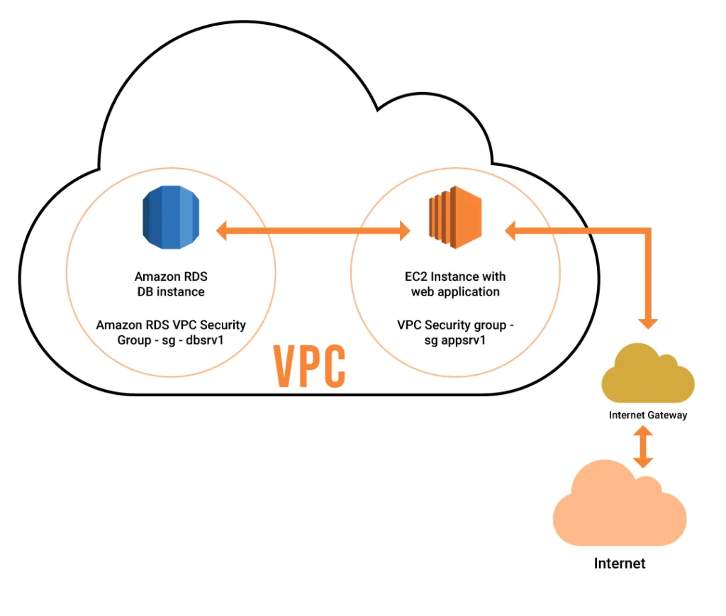 Top 3 Features of AWS VPC