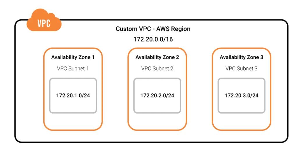 Amazon VPC: Use Cases